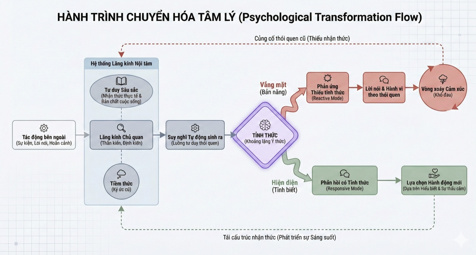 Hành trình Chuyển hóa Tâm lý (Psychological Transformation Flow) — Sơ đồ minh họa hai con đường: Reactive Mode (vắng mặt) và Responsive Mode (hiện diện), với Tỉnh Thức là giao điểm chuyển hóa